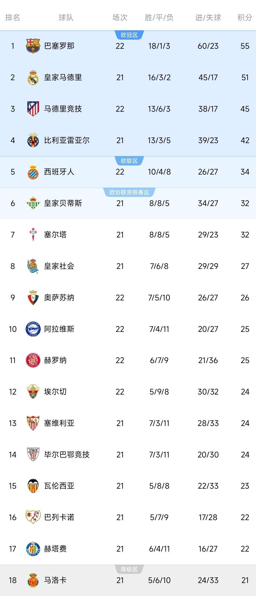 西甲豪门赢了，巴萨3-1守住榜首，4分领跑！积分榜出炉：马竞0-0翻车